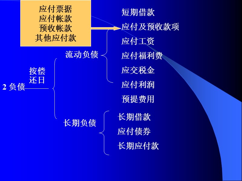 会计学第二章 帐户与复式记帐.ppt_第3页