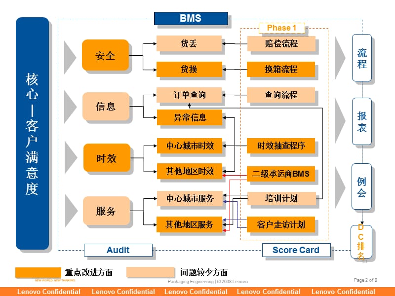 南方平台物流承运商运作能力提升与监控.ppt_第2页