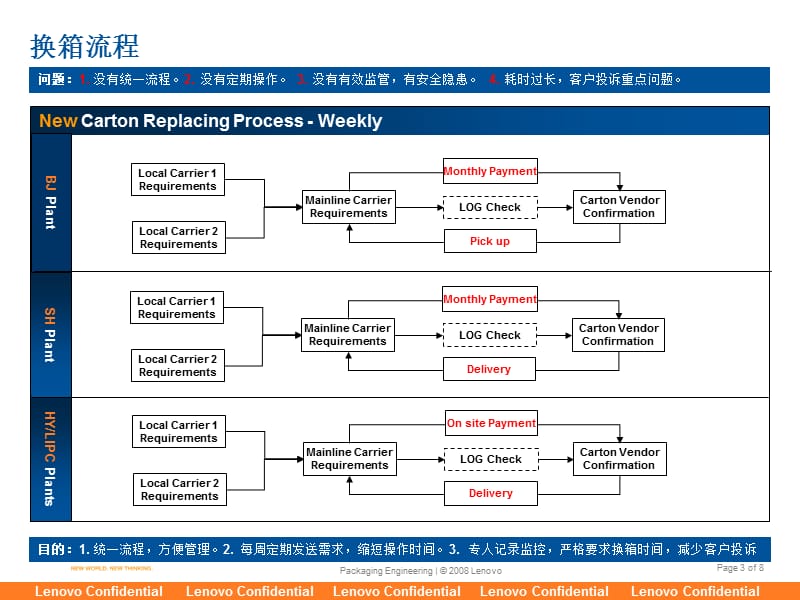 南方平台物流承运商运作能力提升与监控.ppt_第3页