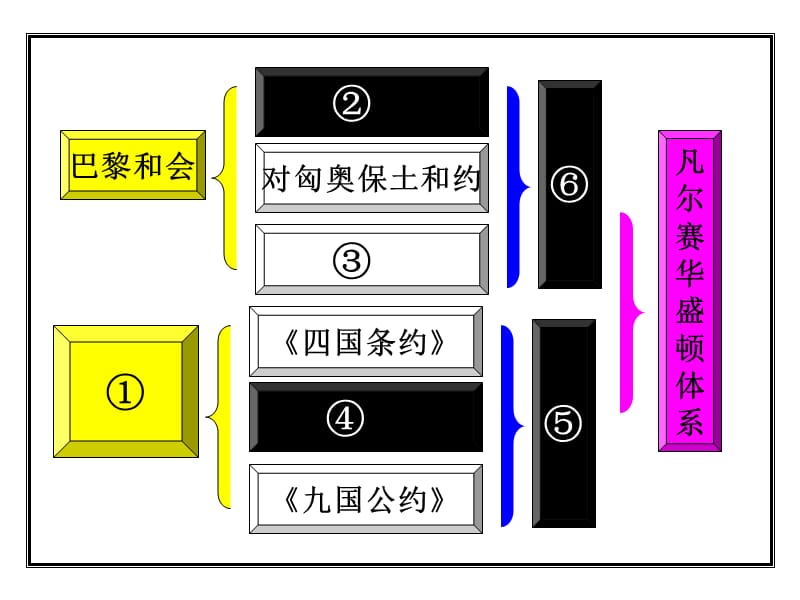 历史PPT课件——维护和平的尝试.ppt_第2页