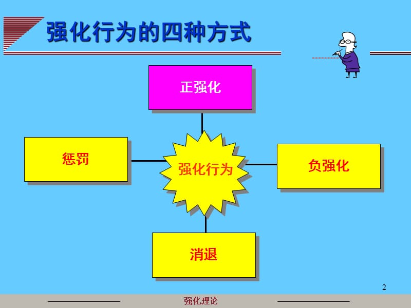 组织行为学-强化理论.ppt_第2页