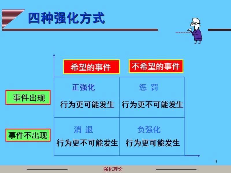 组织行为学-强化理论.ppt_第3页