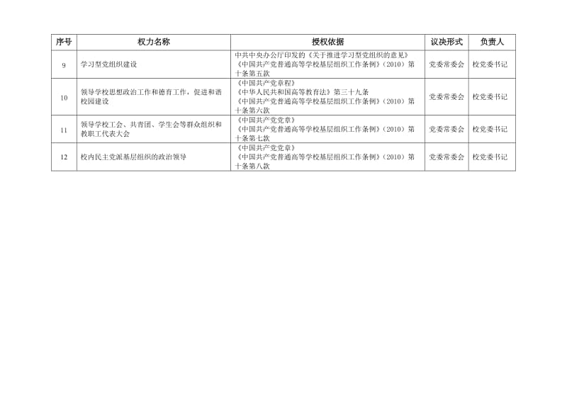 校党委权力目录和运行风险及防范措施.doc_第2页