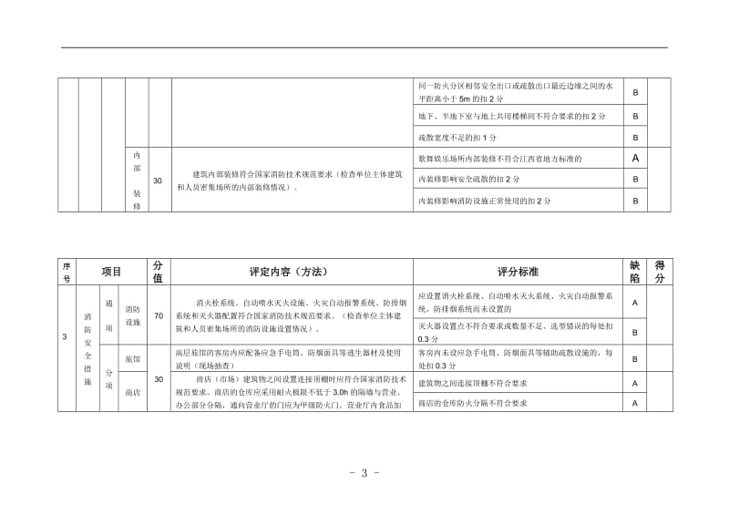 人员密集场所消防安全标准化管理评定细则.doc_第3页