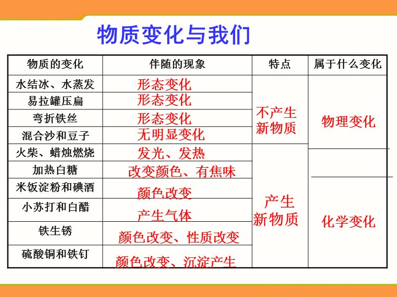 8物质变化与我们.ppt_第3页