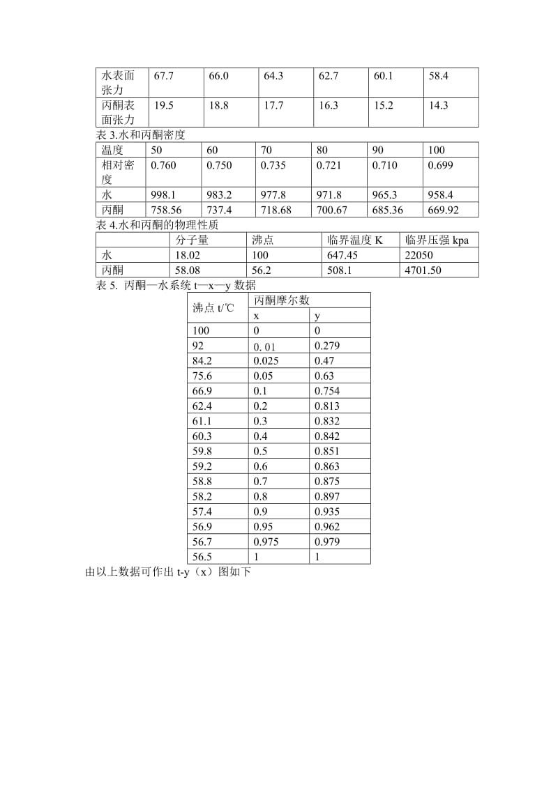 丙酮-水的填料塔分离 毕业设计论文.doc_第3页