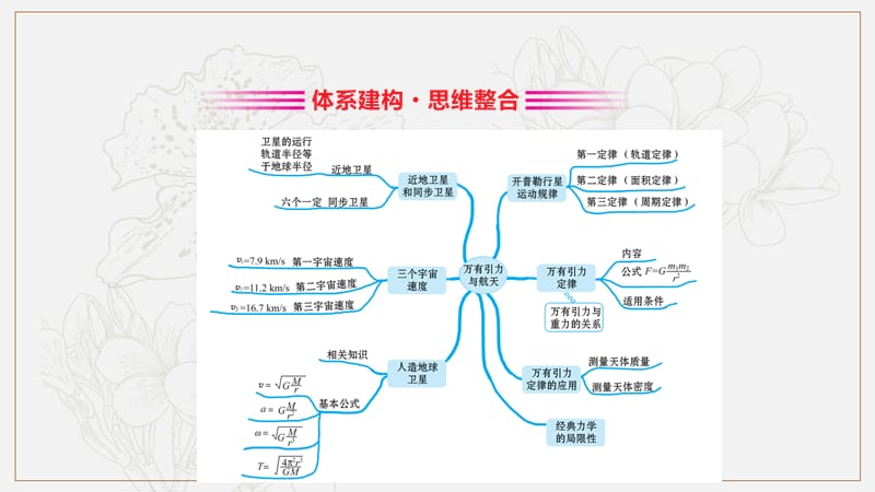 2019物理同步大讲堂人教必修二课件：6.单元归纳提升课 .ppt_第2页