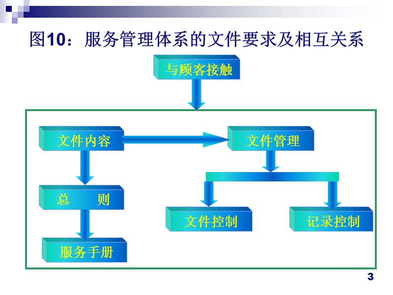 服务管理体系的文件要求.ppt_第3页