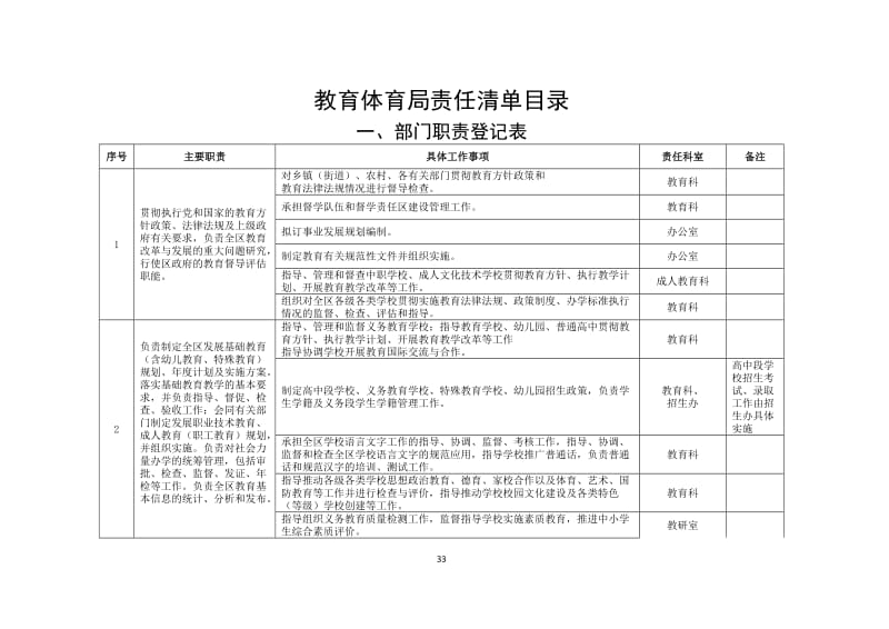 教育体育局责任清单目录.doc_第1页