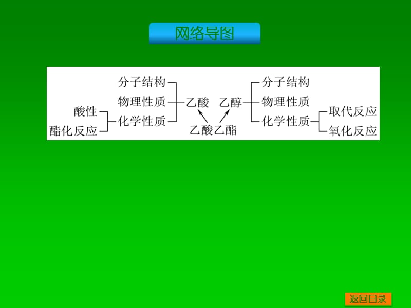 高考化学一轮基础典型例题讲解课件：第28讲　生活中两种常见的有机物——乙醇、乙酸 80张PPT.ppt_第3页