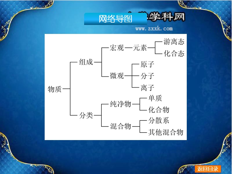 （新课标通用版）：第3讲《物质的组成与分类》（40ppt）.ppt_第3页