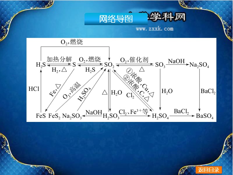 （新课标通用版）：第12讲《硫及其重要化合物(涉及绿色化学)》（64ppt）.ppt_第3页