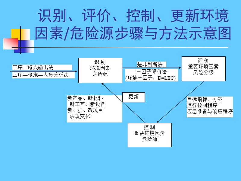 环境因素危险源的识别、评价与控制策划.ppt_第3页