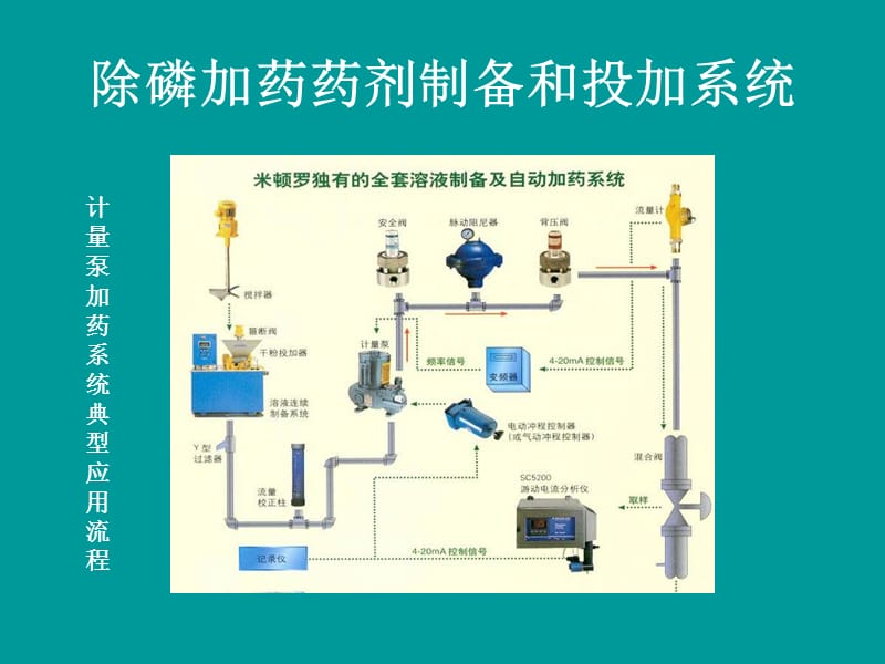 溶液制备操作手册《除磷加药药剂制备和投加系统》.ppt_第1页