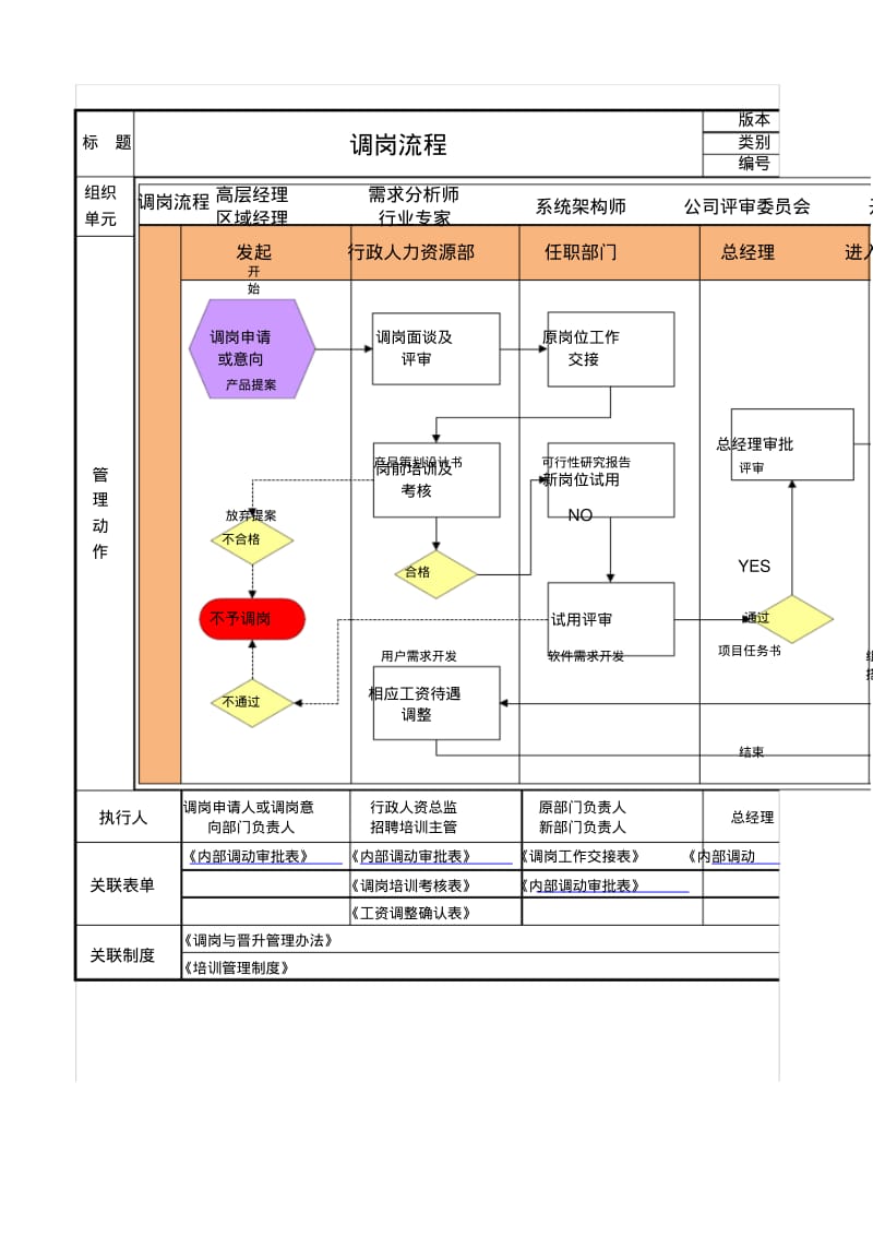 2016调岗流程图.pdf_第1页