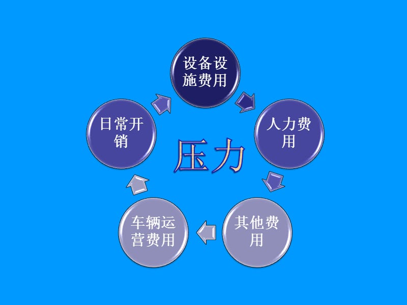 物流环节的成本控制.ppt_第2页