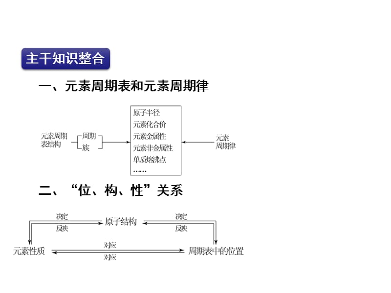 高考化学二轮复习精品课件 专题7 元素周期表、元素周期律.ppt_第2页