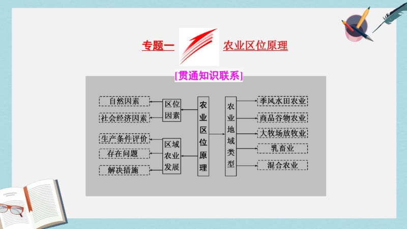 2019-2020年全国高考地理二轮复习五大原理+准确分析专题一农业区位原理课件.pdf_第1页