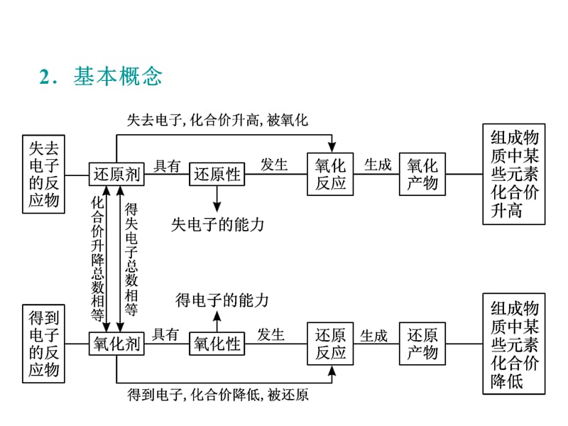 高考化学二轮复习精品课件 专题3 氧化还原反应.ppt_第3页