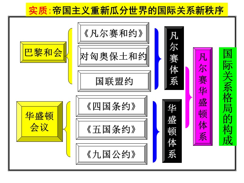 历史PPT课件——维护和平的尝试.ppt_第3页