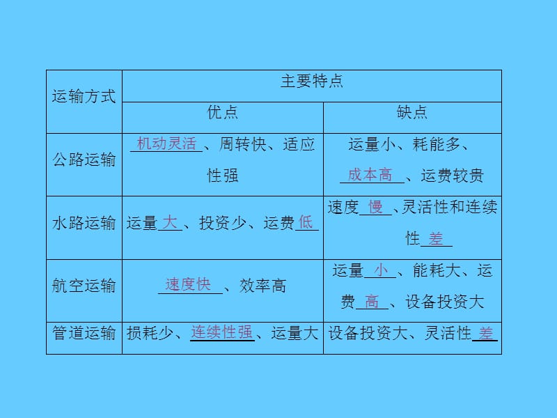 高考总复习地理课件：第10章 第1讲　交通运输方式和布局.ppt_第3页