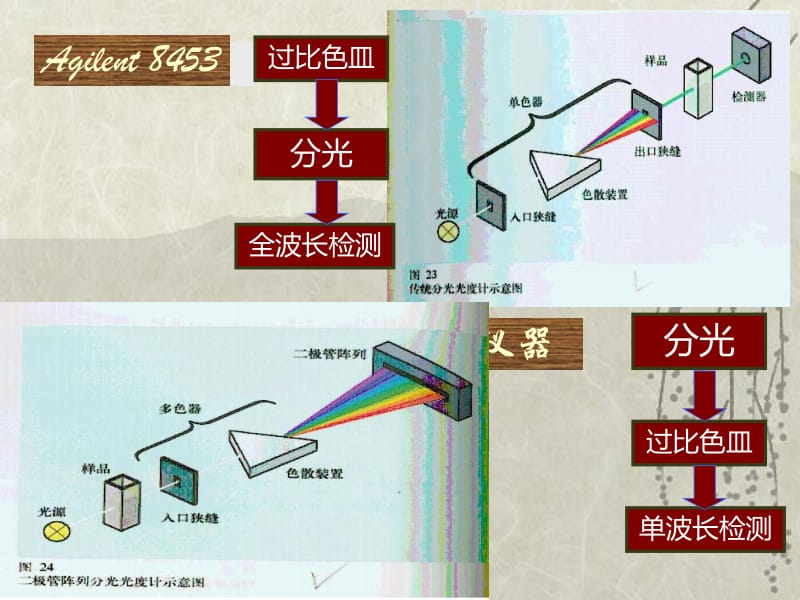 紫外与荧光实验.ppt_第3页