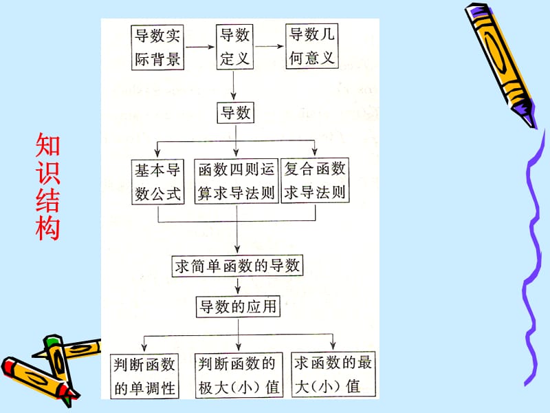 第1章导数及其应用(含定积分及其应用)复习与小结教学课件.ppt_第2页