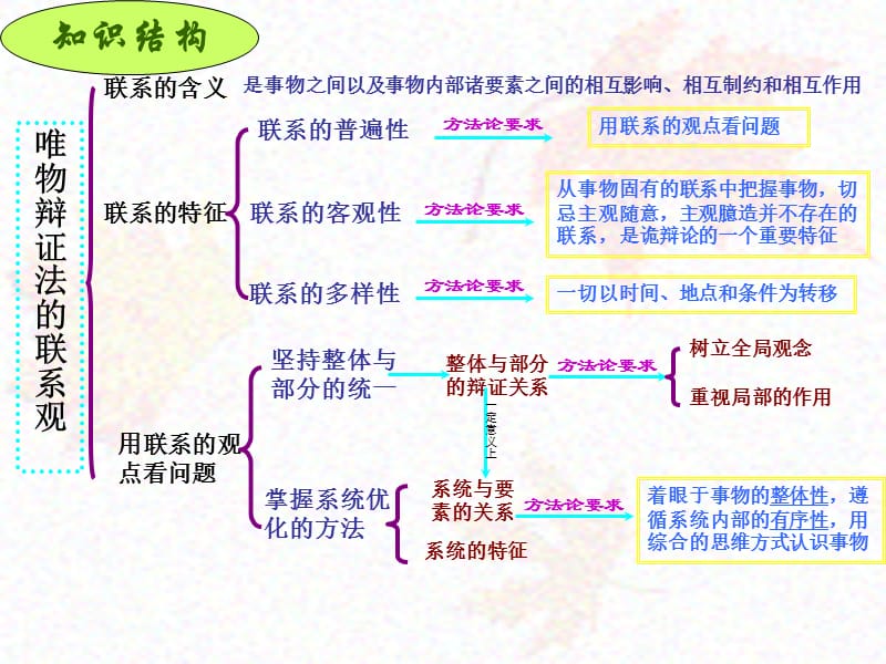 唯物辨证法的联系观.ppt_第3页