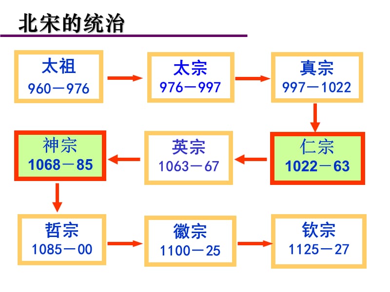 历史课件——社会危机四伏和庆历新政.ppt_第2页