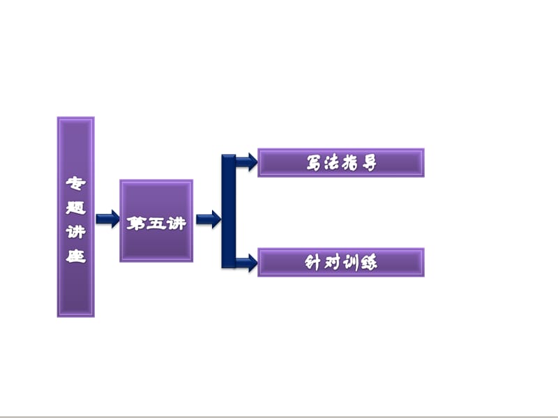 三维设计2013届高考英语一轮复习写作专题讲座课件：第五讲 定语从句的写作与训练.ppt_第2页