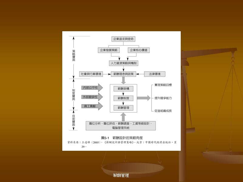 薪资制度设计.ppt_第3页