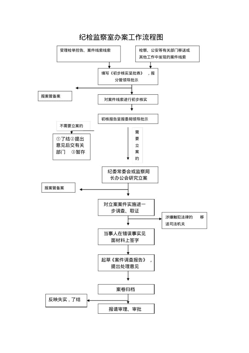 纪检监察室办案工作流程图.pdf_第1页