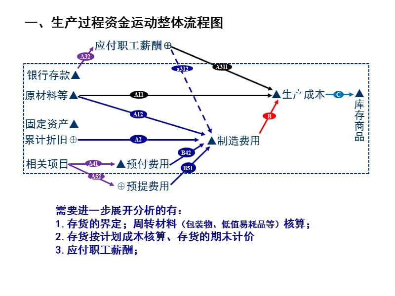 08生产环节的会计处理.ppt_第3页