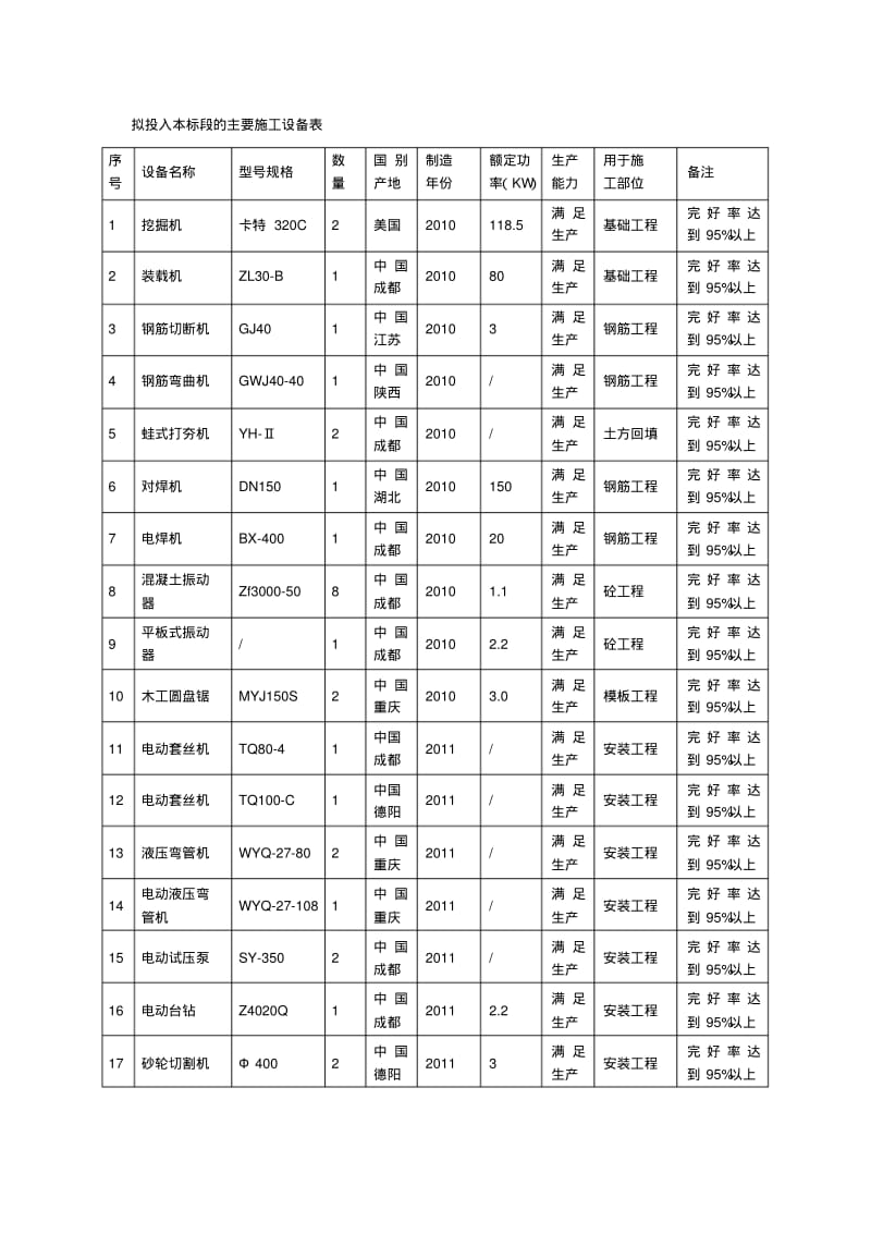 运动场拟投入主要施工设备和试验和检测仪器设备.pdf_第1页