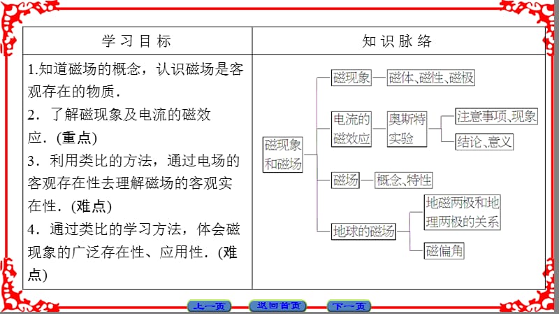 高中物理人教版选修3-1（课件）第三章 磁场 3-1 .ppt_第2页