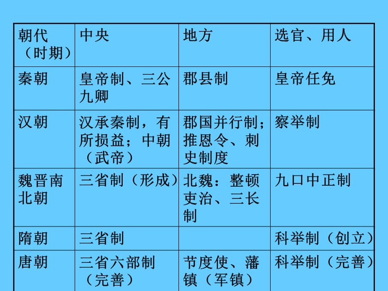 高中历史复习：第2课 秦汉时期的政治制度.ppt_第2页