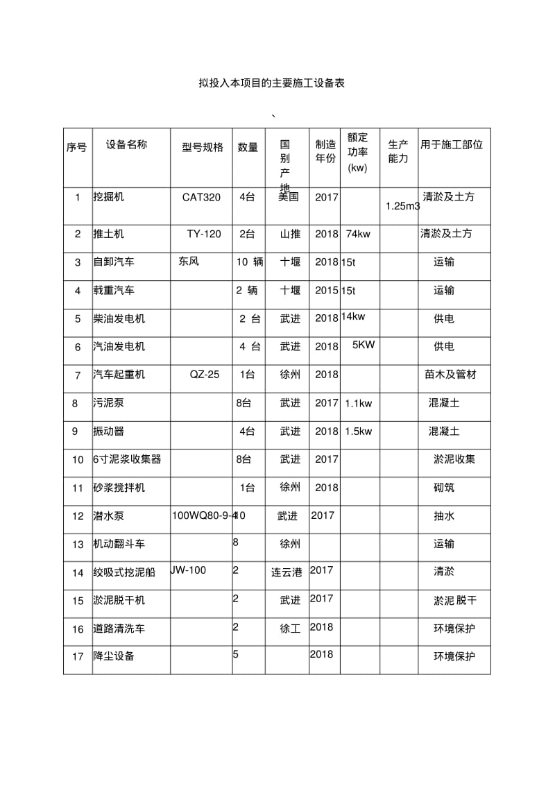 河道清淤工程常用机械设备及检测仪器设备表.pdf_第1页