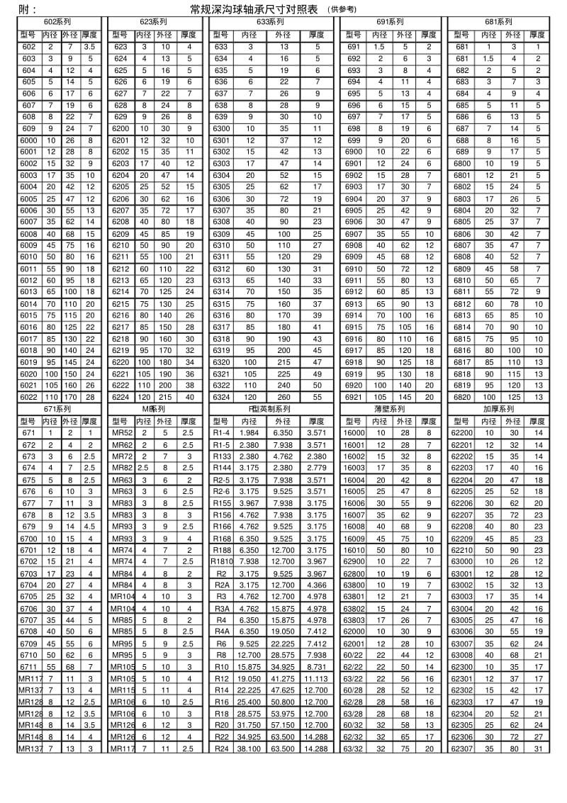 常规深沟球轴承尺寸对照表.pdf_第1页