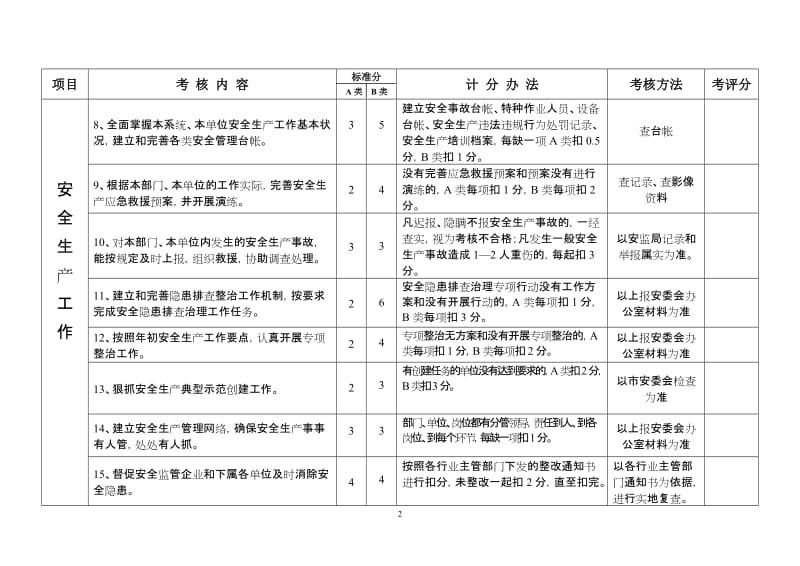 安全生产工作评分细则（A、B类单位）.doc_第2页