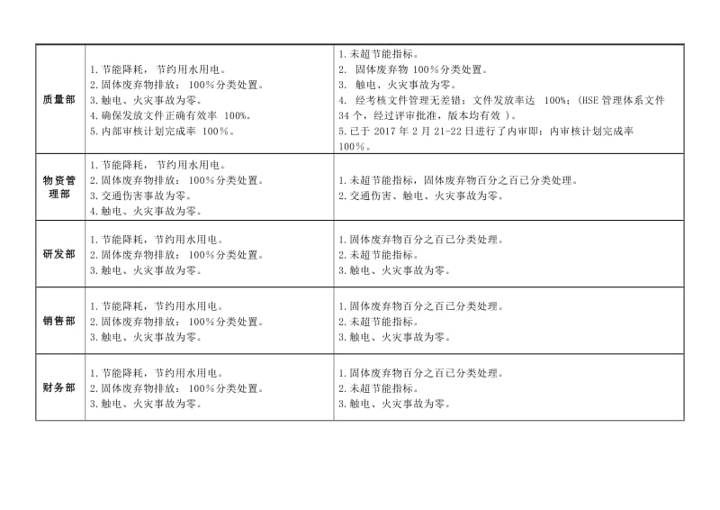 HSE管理目标、指标考核表.doc_第2页