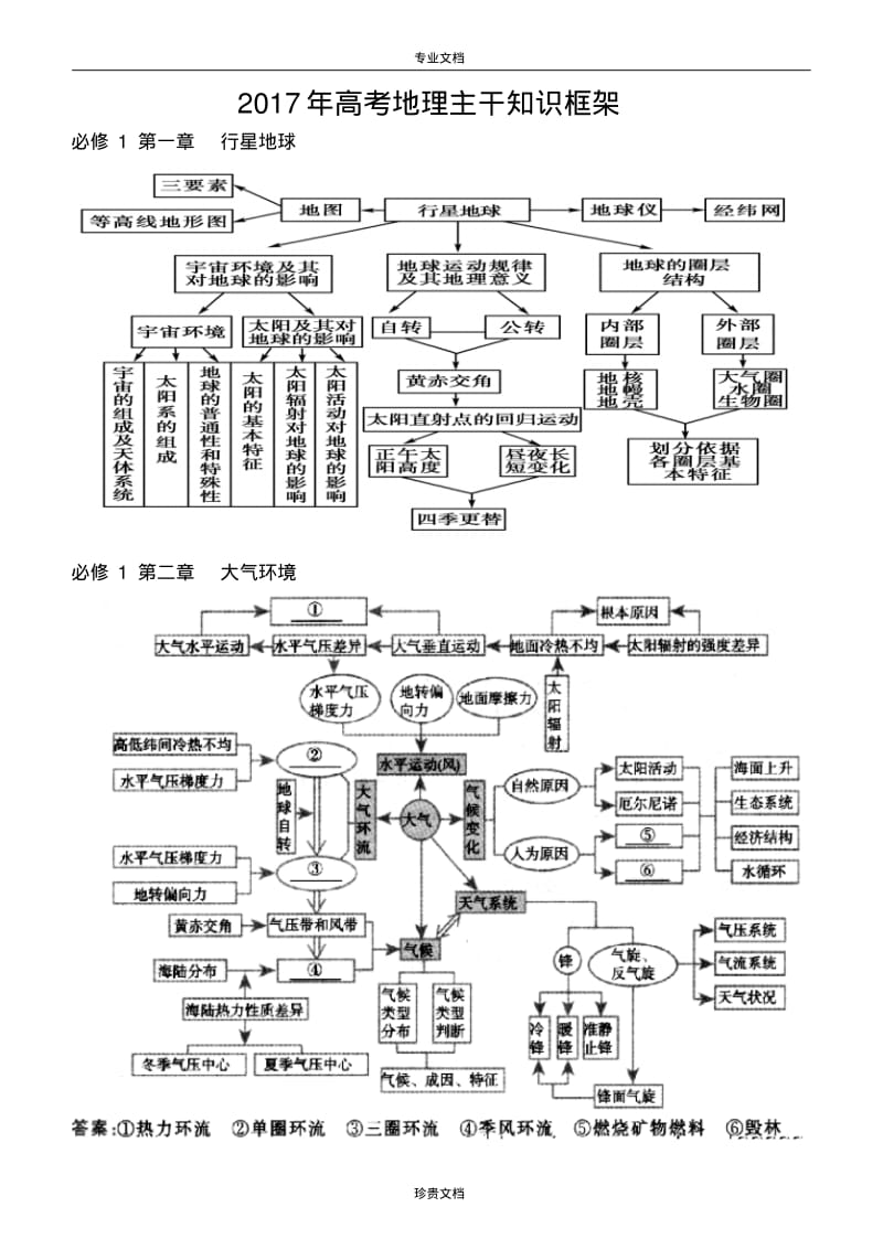 2017高考最新最全地理知识结构图.pdf_第1页