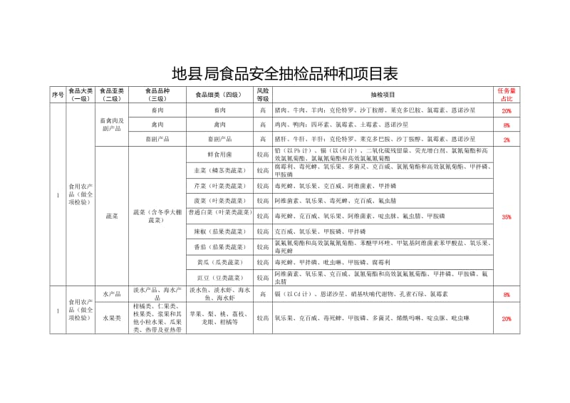 地县局食品安全抽检品种和项目表.doc_第1页