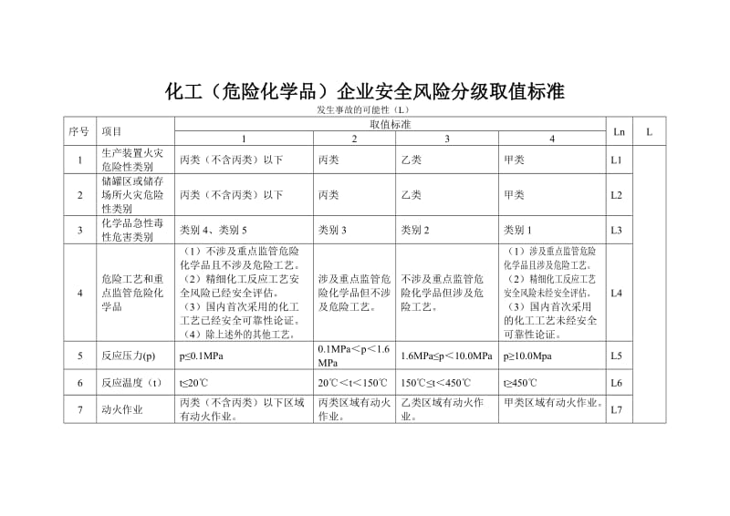 化工（危险化学品）企业安全风险分级取值标准.doc_第1页