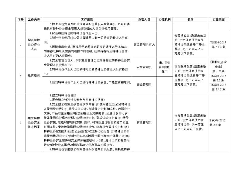 特种设备使用单位责任清单.doc_第3页