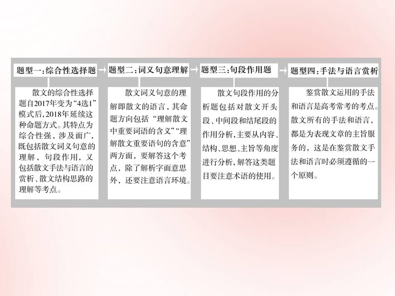 2019年高考语文高分技巧二轮复习专题课件：二散文阅读课件.ppt_第2页