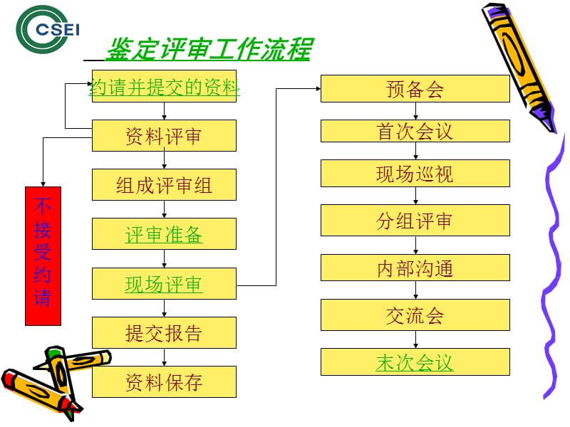 大型游乐设施制造许可鉴定评审工作程序及要求.ppt_第3页