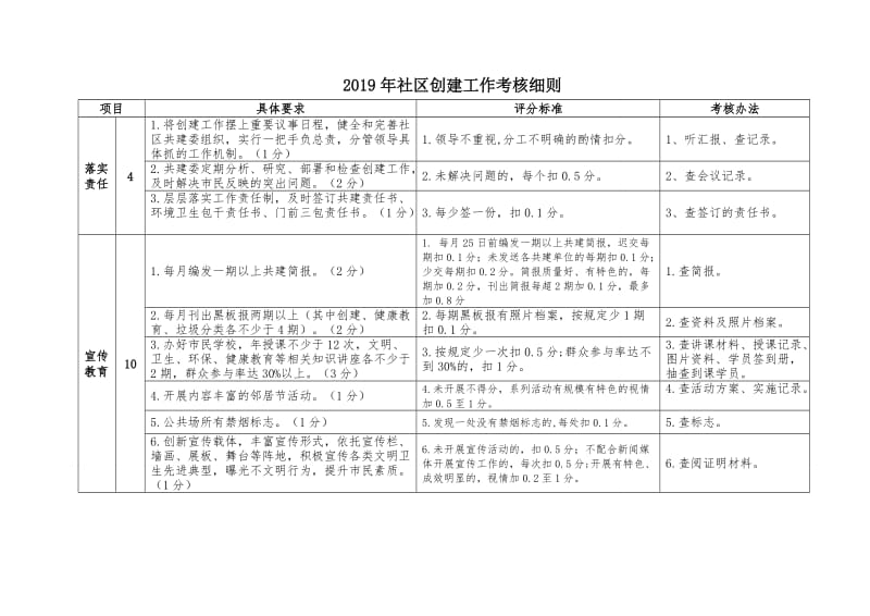 2019年社区创建工作考核细则.doc_第1页