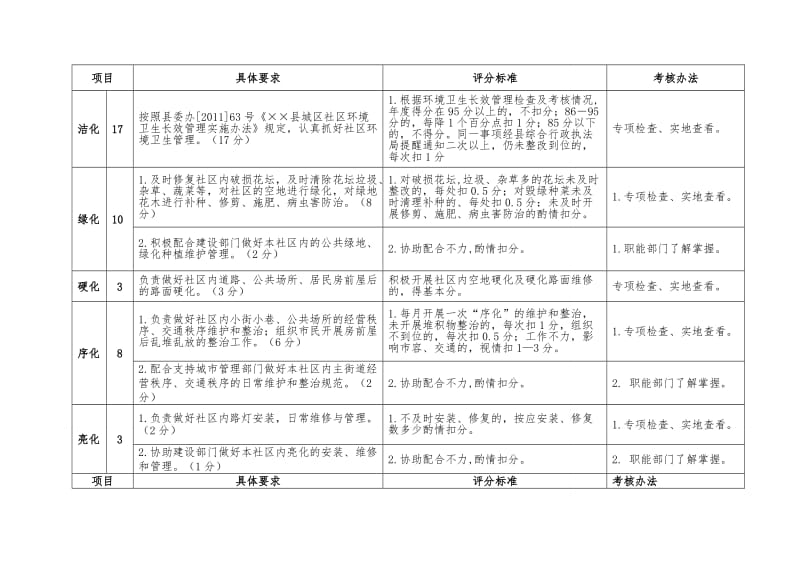 2019年社区创建工作考核细则.doc_第2页