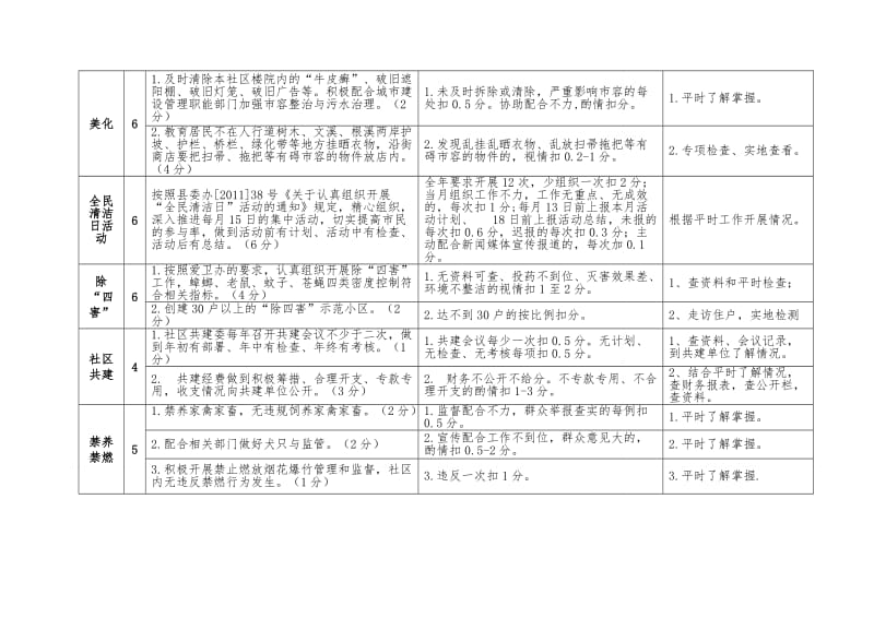 2019年社区创建工作考核细则.doc_第3页