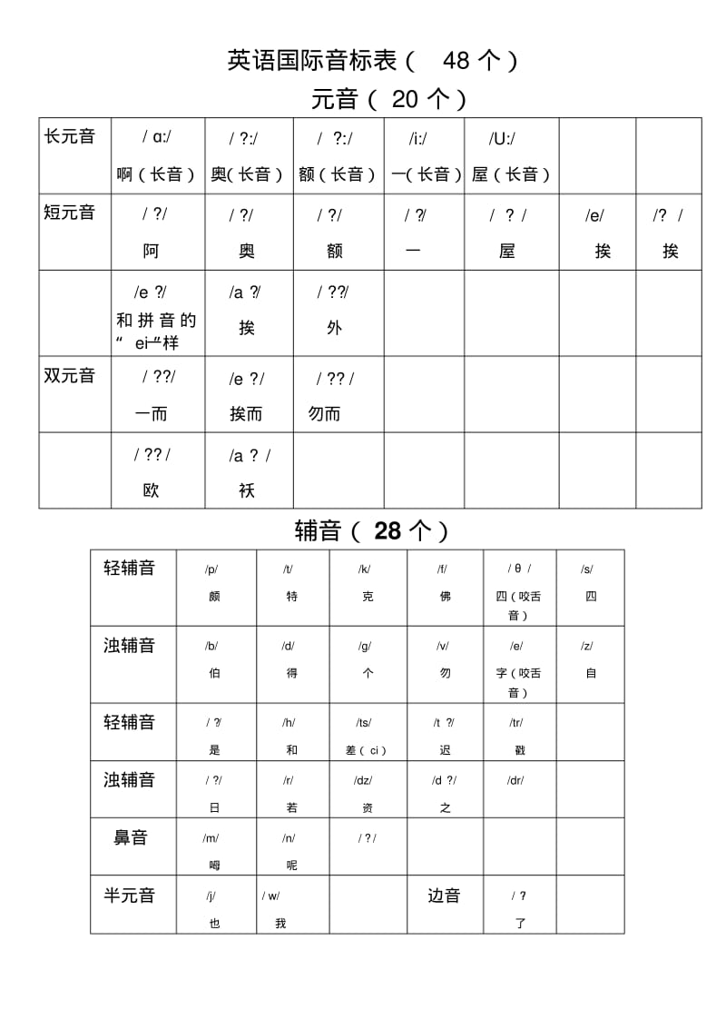 最新英语国际音标表附中文读音word版.pdf_第1页